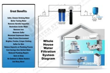 Whole House Filter