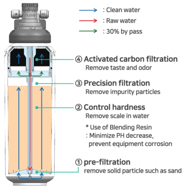 Microfilter Fluux VH IEN Softener Water Filter Coffee Oman Muscat 6